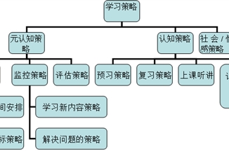 普通高中学生学业不良常见表现及有效学习策略的研究